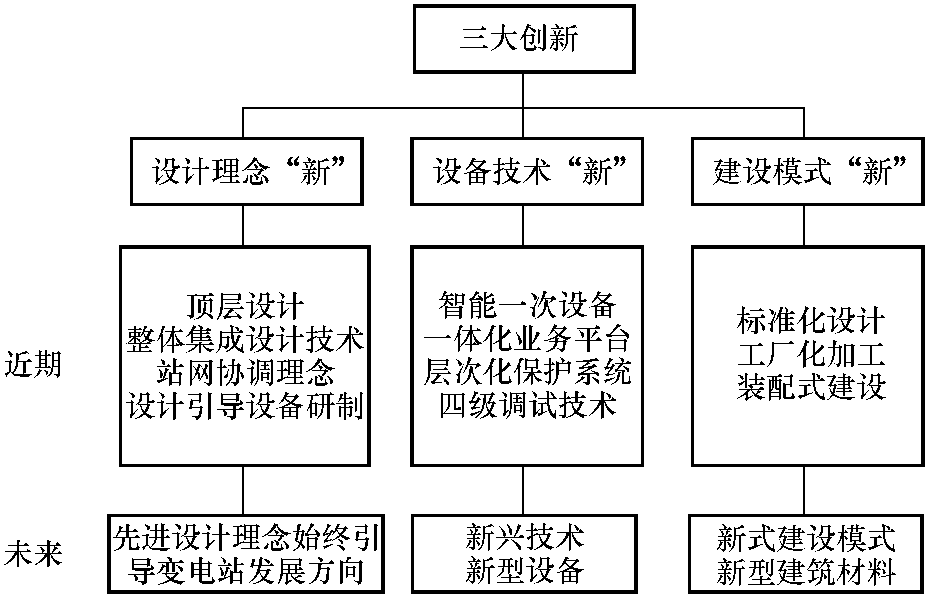 1.3.1 新一代智能变电站内涵特征